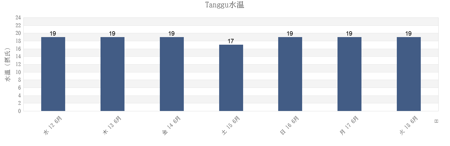 今週のTanggu, Tianjin, Chinaの水温