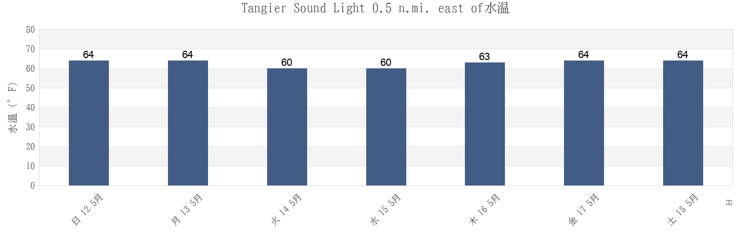 今週のTangier Sound Light 0.5 n.mi. east of, Accomack County, Virginia, United Statesの水温