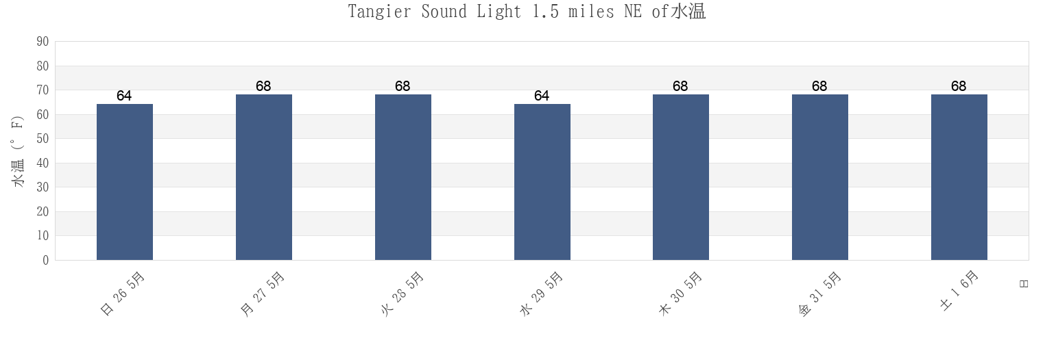 今週のTangier Sound Light 1.5 miles NE of, Accomack County, Virginia, United Statesの水温