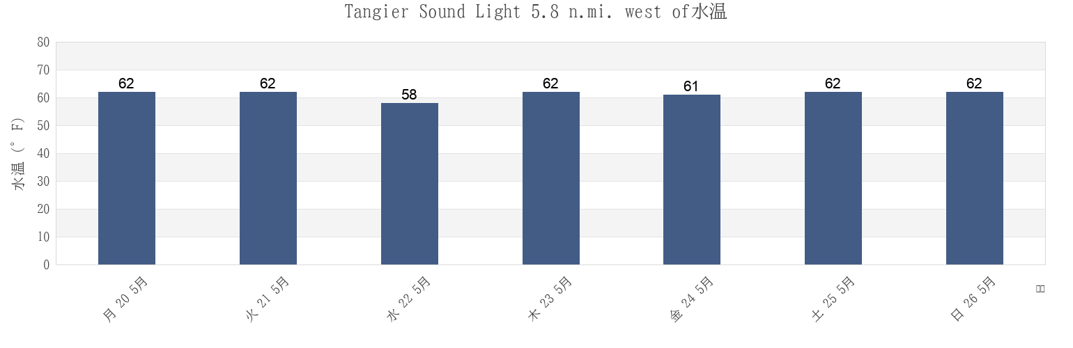 今週のTangier Sound Light 5.8 n.mi. west of, Accomack County, Virginia, United Statesの水温