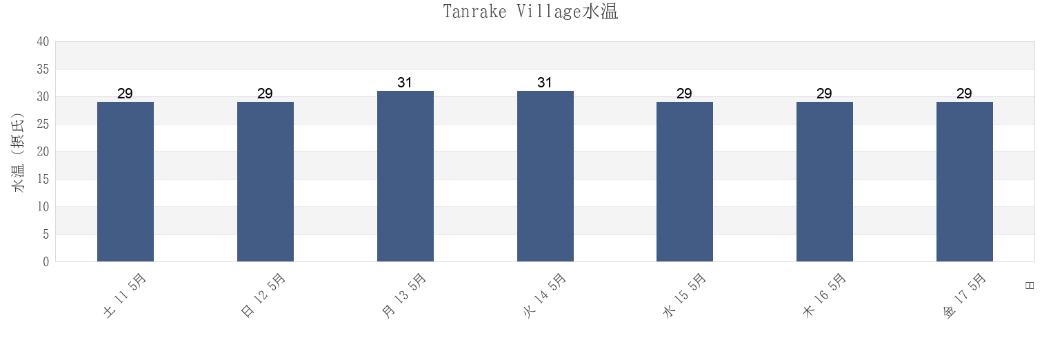 今週のTanrake Village, Nui, Tuvaluの水温