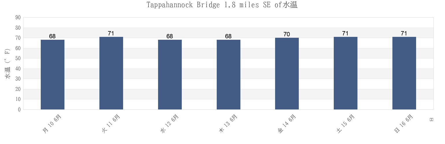 今週のTappahannock Bridge 1.8 miles SE of, Richmond County, Virginia, United Statesの水温