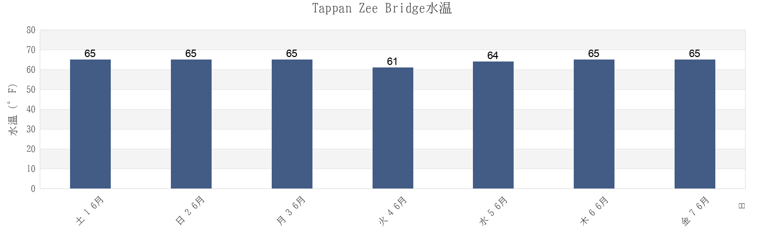 今週のTappan Zee Bridge, Westchester County, New York, United Statesの水温