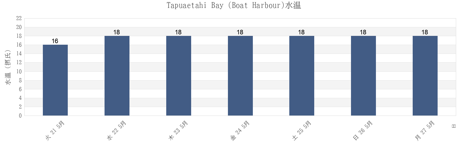 今週のTapuaetahi Bay (Boat Harbour), Auckland, New Zealandの水温