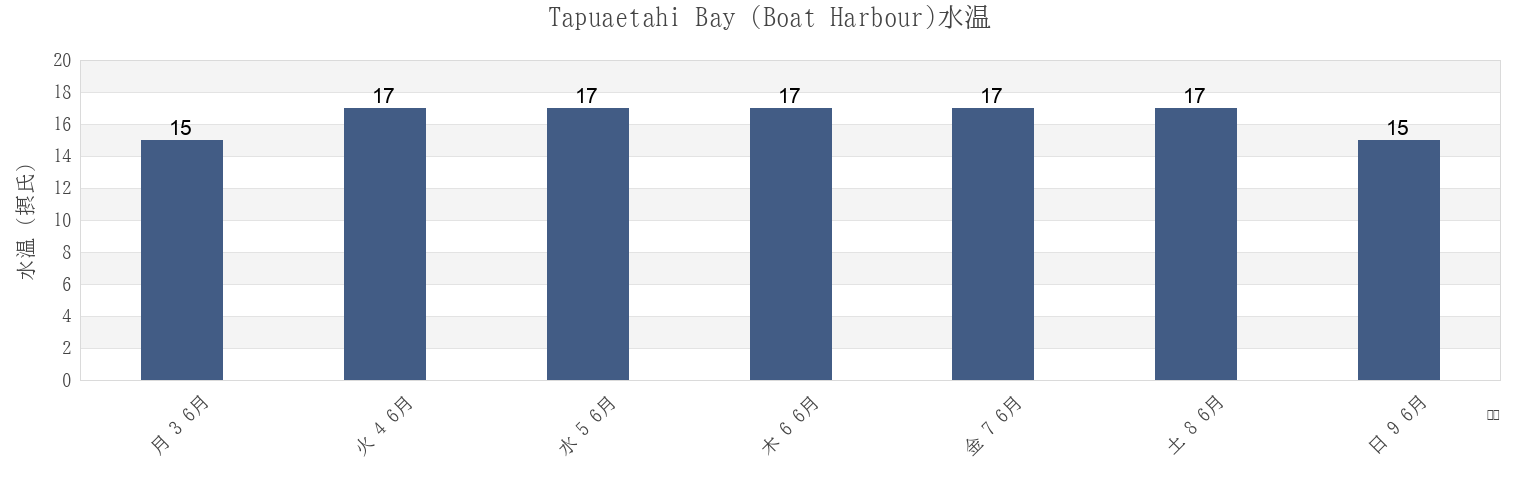 今週のTapuaetahi Bay (Boat Harbour), Thames-Coromandel District, Waikato, New Zealandの水温