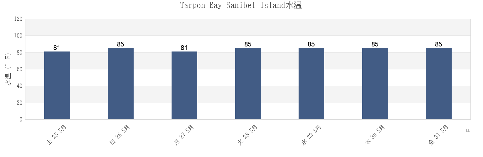 今週のTarpon Bay Sanibel Island, Lee County, Florida, United Statesの水温
