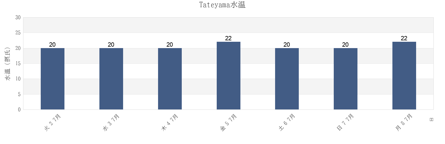 今週のTateyama, Tateyama-shi, Chiba, Japanの水温
