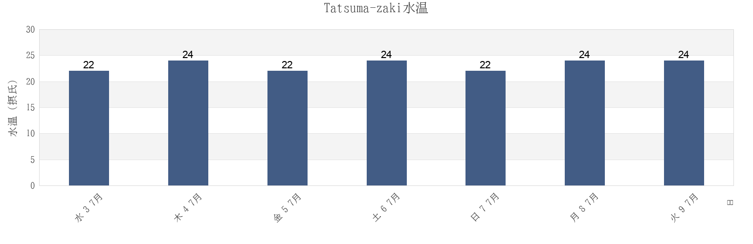 今週のTatsuma-zaki, Tahara-shi, Aichi, Japanの水温