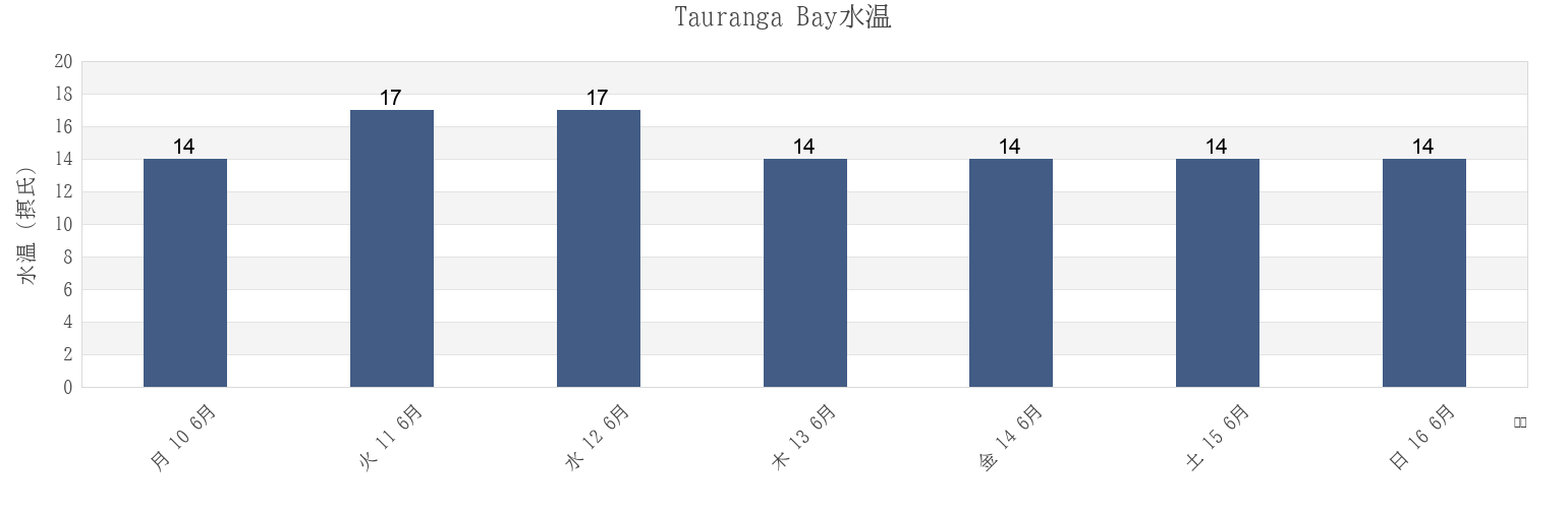 今週のTauranga Bay, Auckland, New Zealandの水温