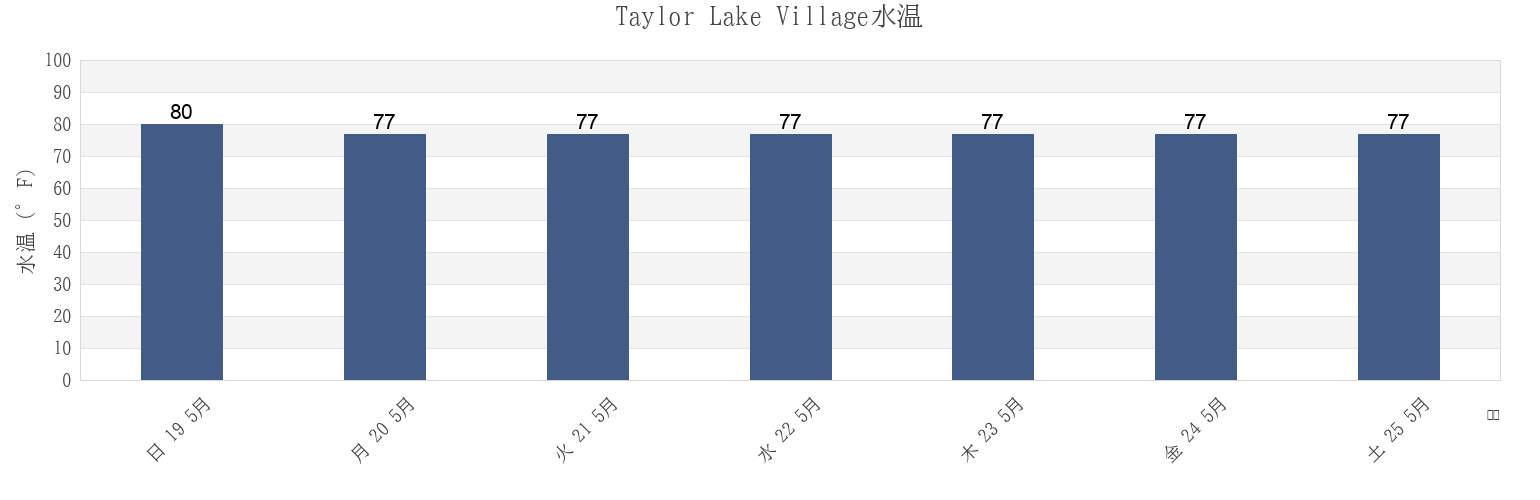 今週のTaylor Lake Village, Harris County, Texas, United Statesの水温
