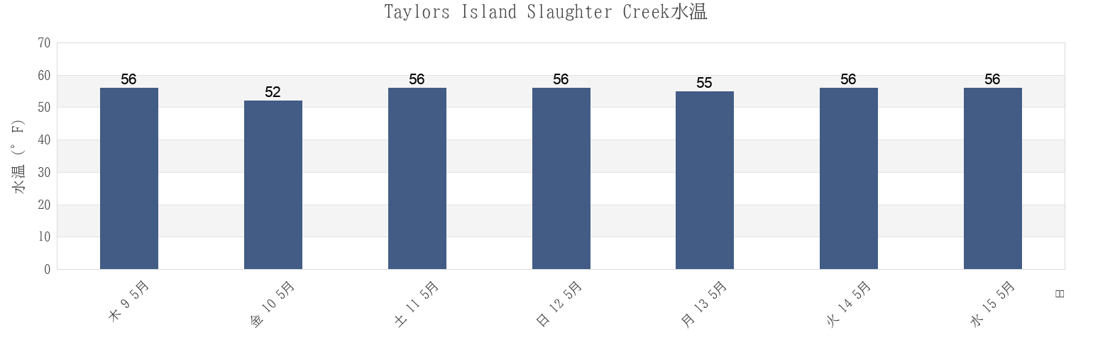 今週のTaylors Island Slaughter Creek, Dorchester County, Maryland, United Statesの水温