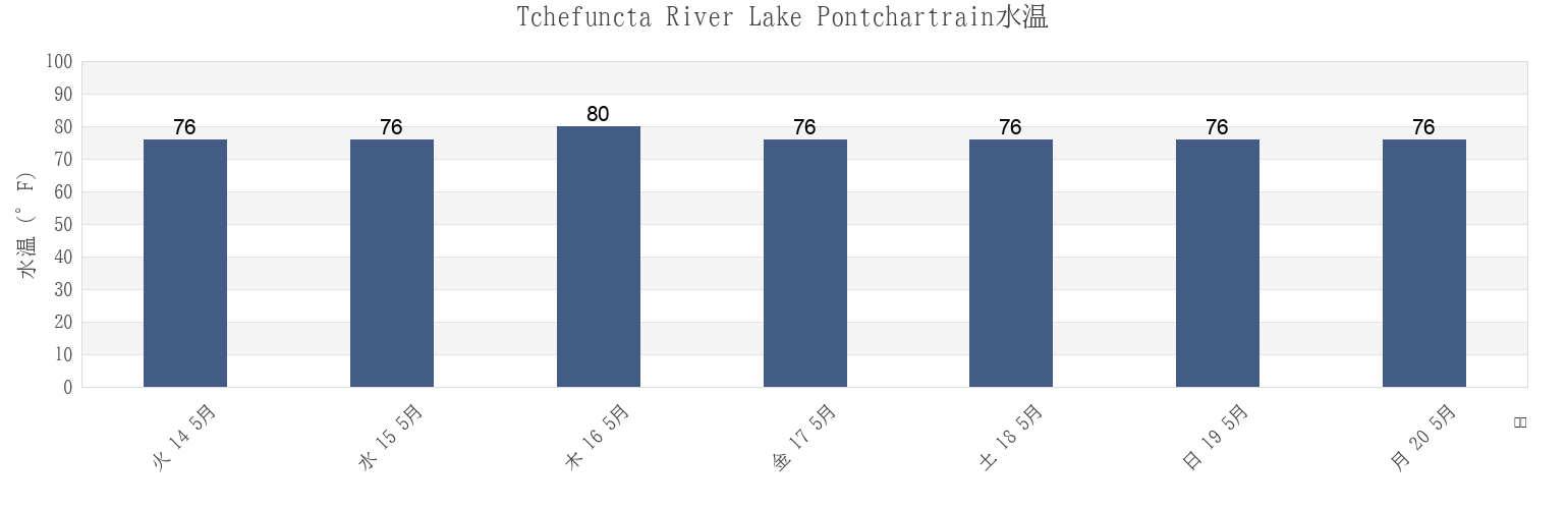 今週のTchefuncta River Lake Pontchartrain, Saint Tammany Parish, Louisiana, United Statesの水温