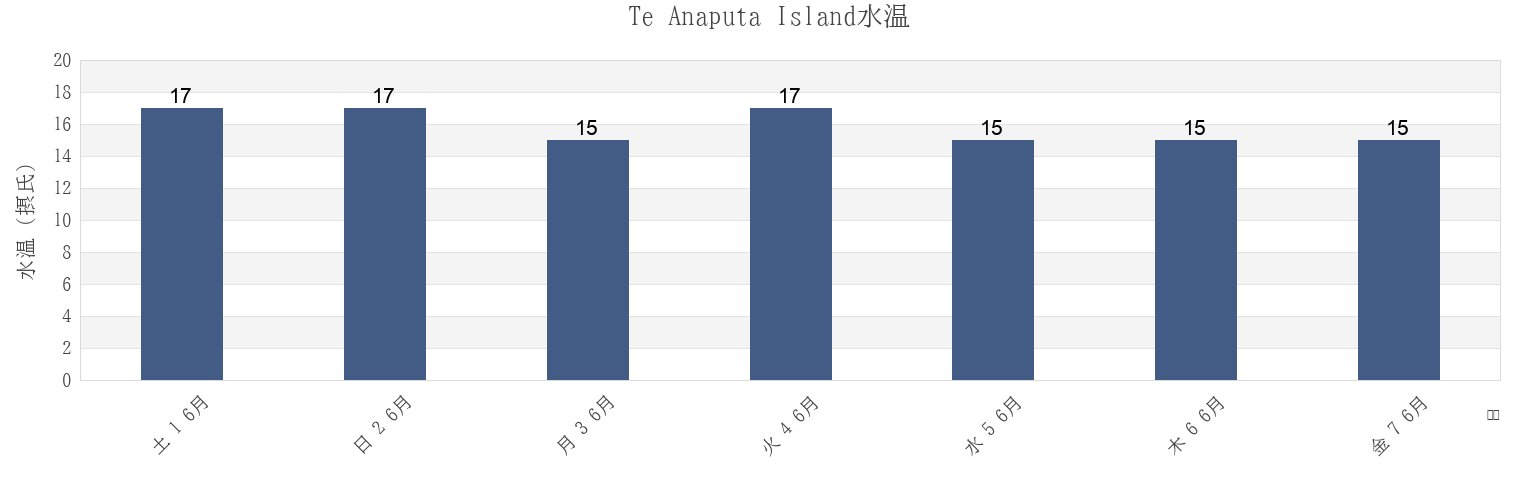 今週のTe Anaputa Island, Auckland, New Zealandの水温