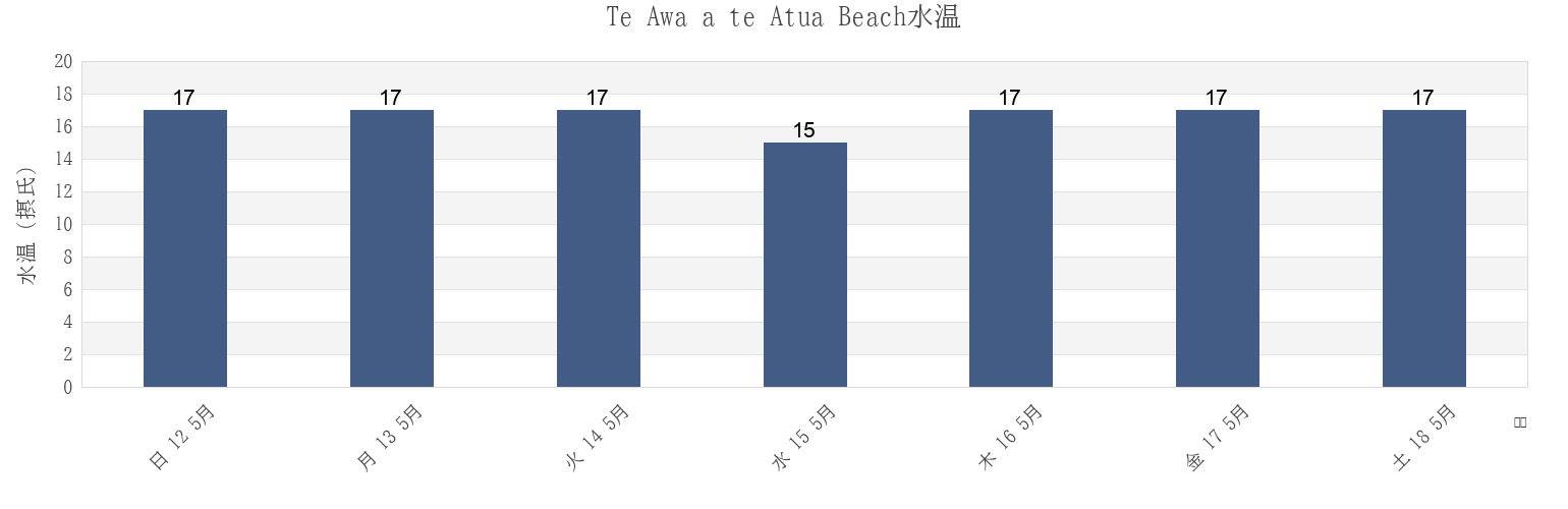 今週のTe Awa a te Atua Beach, Auckland, New Zealandの水温