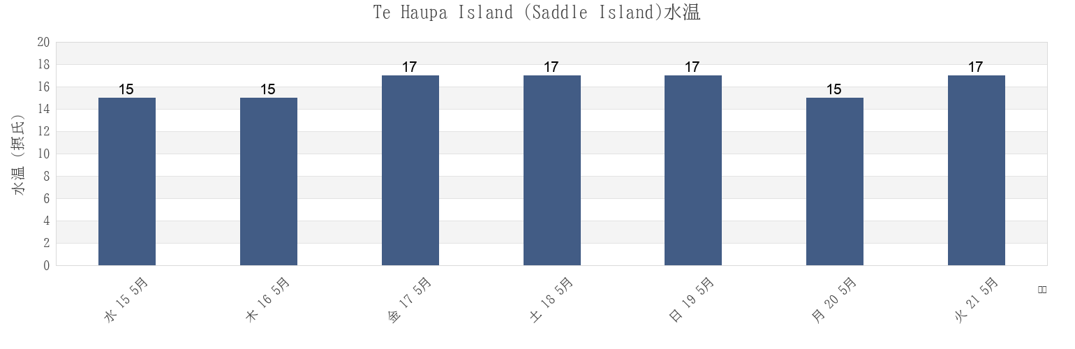 今週のTe Haupa Island (Saddle Island), Auckland, New Zealandの水温
