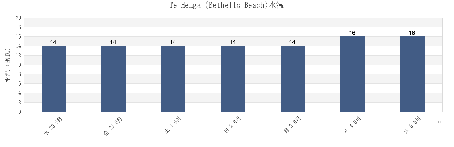 今週のTe Henga (Bethells Beach), Auckland, Auckland, New Zealandの水温