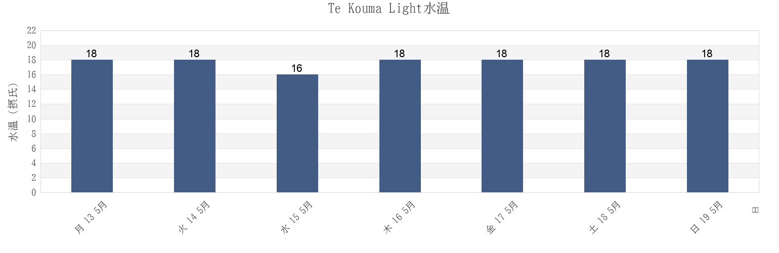 今週のTe Kouma Light, Auckland, New Zealandの水温