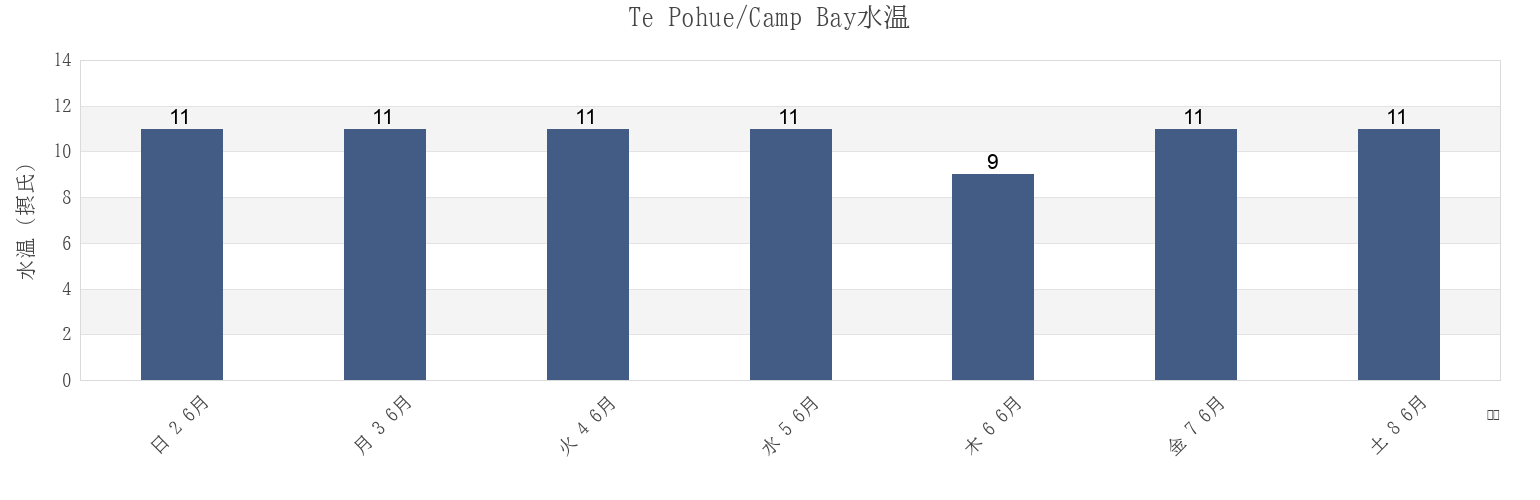 今週のTe Pohue/Camp Bay, Canterbury, New Zealandの水温