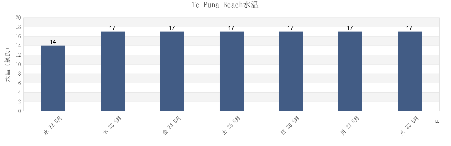 今週のTe Puna Beach, Auckland, New Zealandの水温
