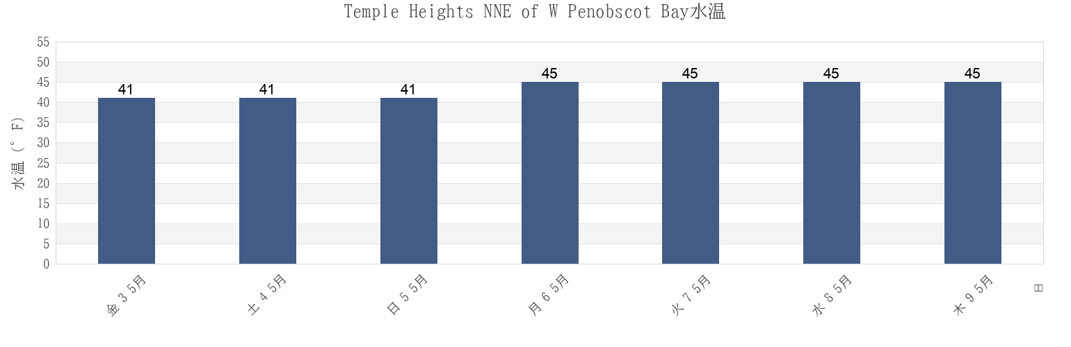今週のTemple Heights NNE of W Penobscot Bay, Waldo County, Maine, United Statesの水温