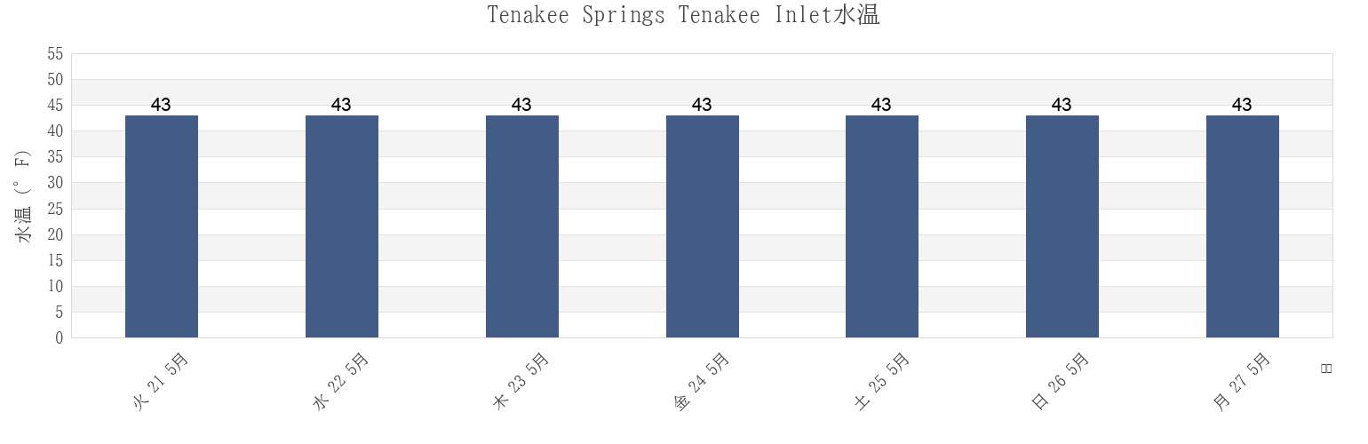 今週のTenakee Springs Tenakee Inlet, Juneau City and Borough, Alaska, United Statesの水温