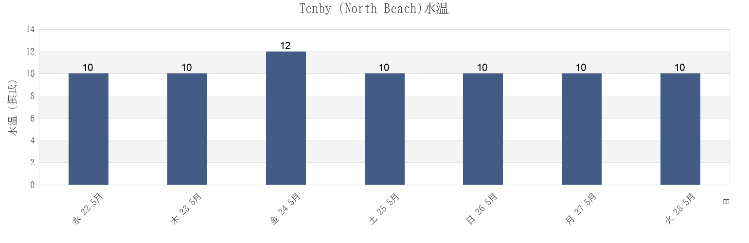 今週のTenby (North Beach), Pembrokeshire, Wales, United Kingdomの水温