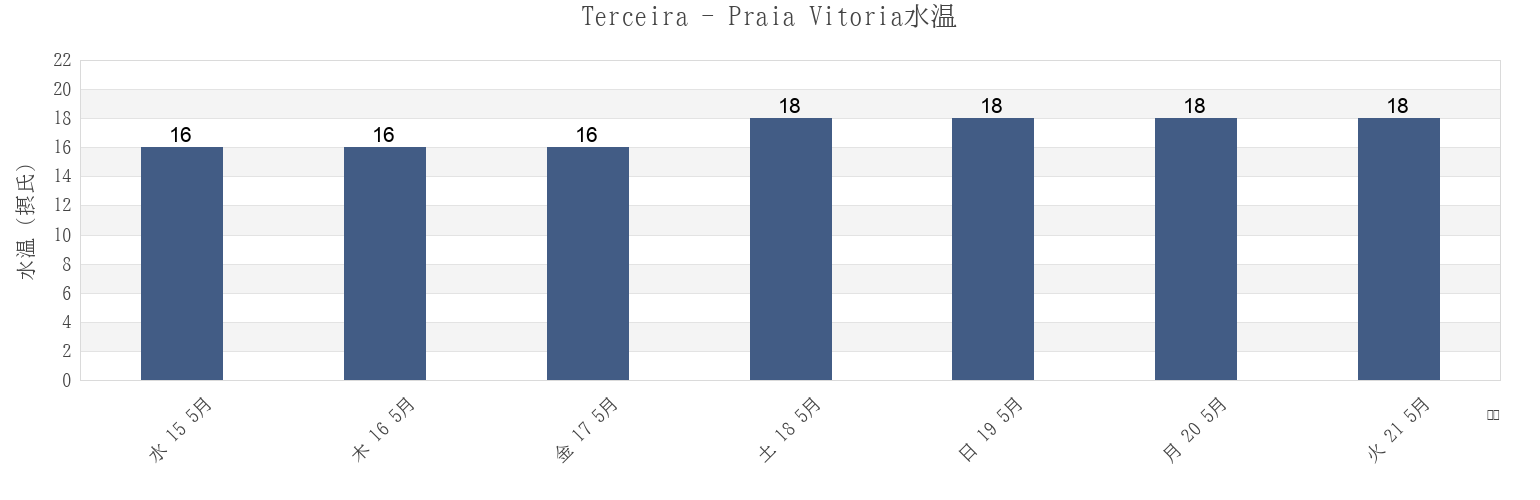 今週のTerceira - Praia Vitoria, Praia da Vitória, Azores, Portugalの水温