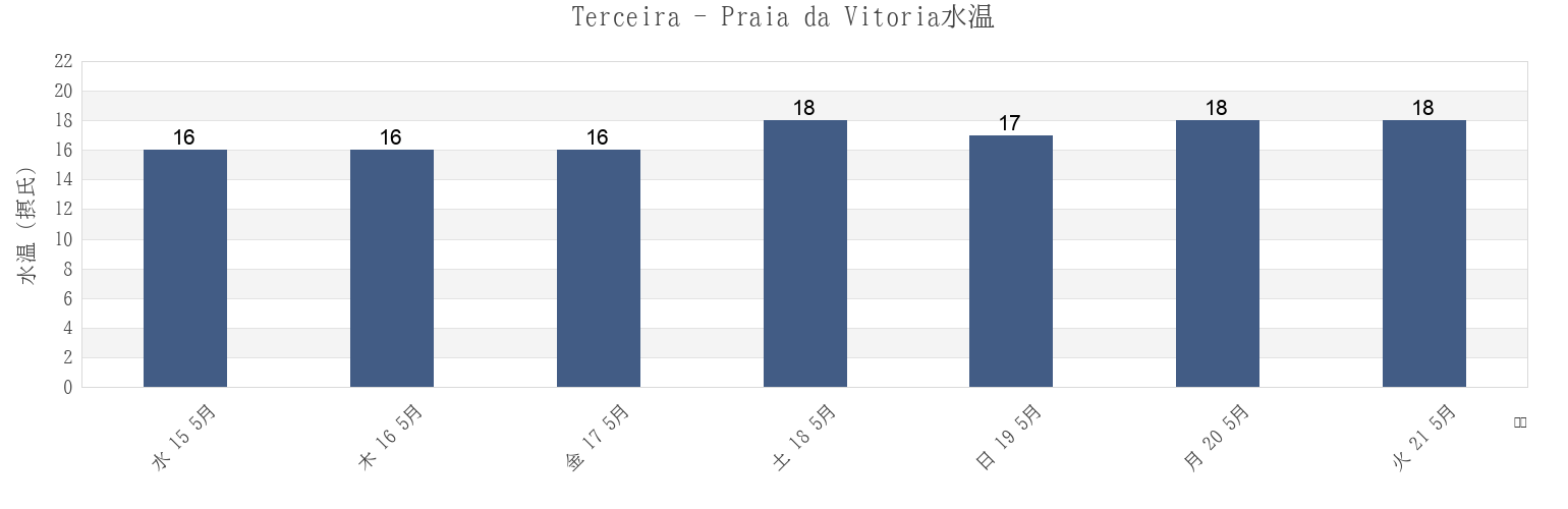 今週のTerceira - Praia da Vitoria, Praia da Vitória, Azores, Portugalの水温