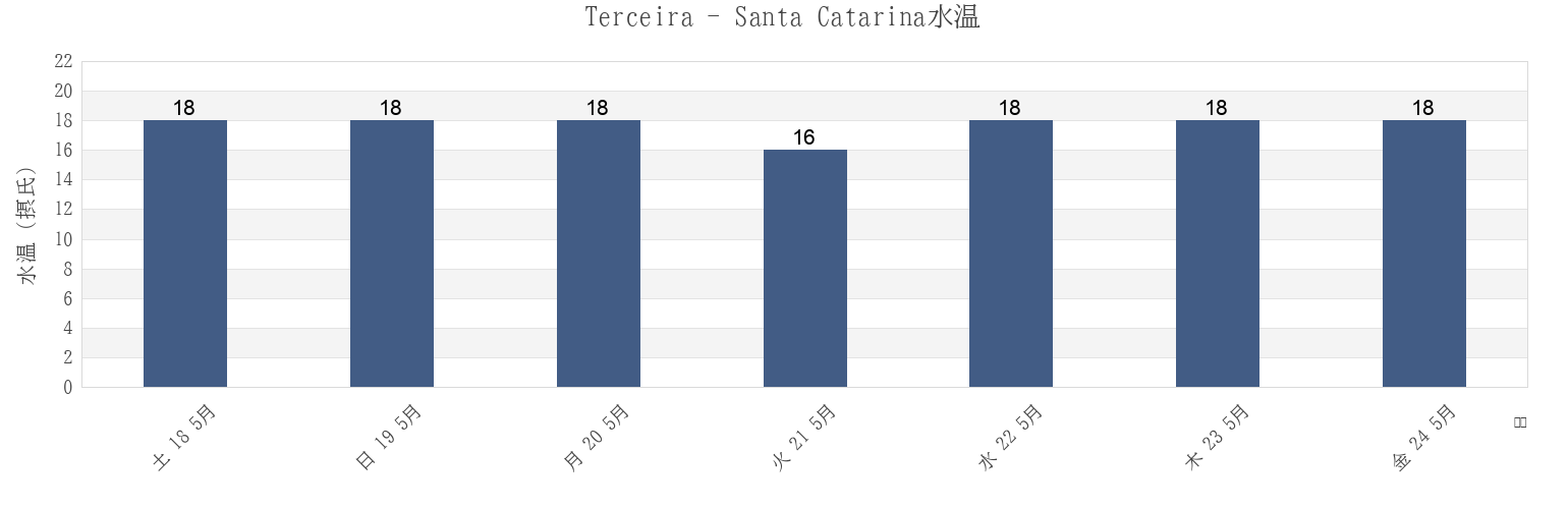 今週のTerceira - Santa Catarina, Ribeira Grande, Azores, Portugalの水温