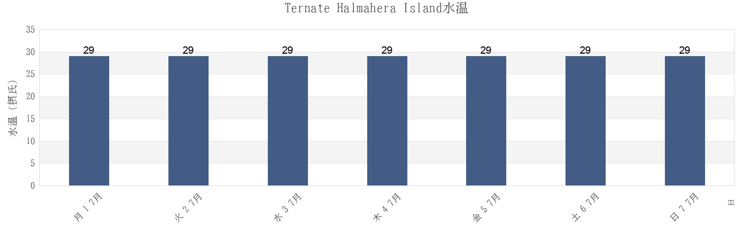 今週のTernate Halmahera Island, Kota Ternate, North Maluku, Indonesiaの水温