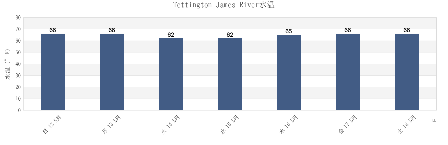 今週のTettington James River, James City County, Virginia, United Statesの水温