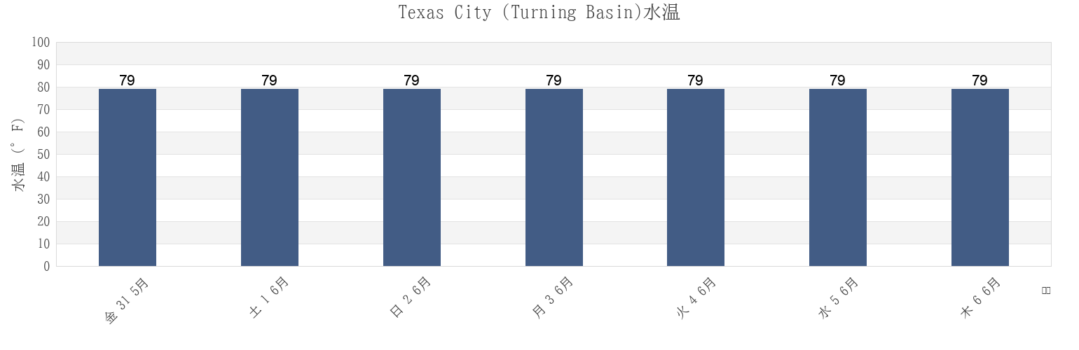 今週のTexas City (Turning Basin), Galveston County, Texas, United Statesの水温