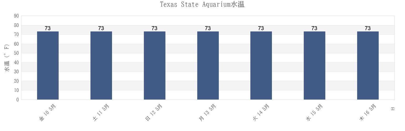 今週のTexas State Aquarium, Nueces County, Texas, United Statesの水温