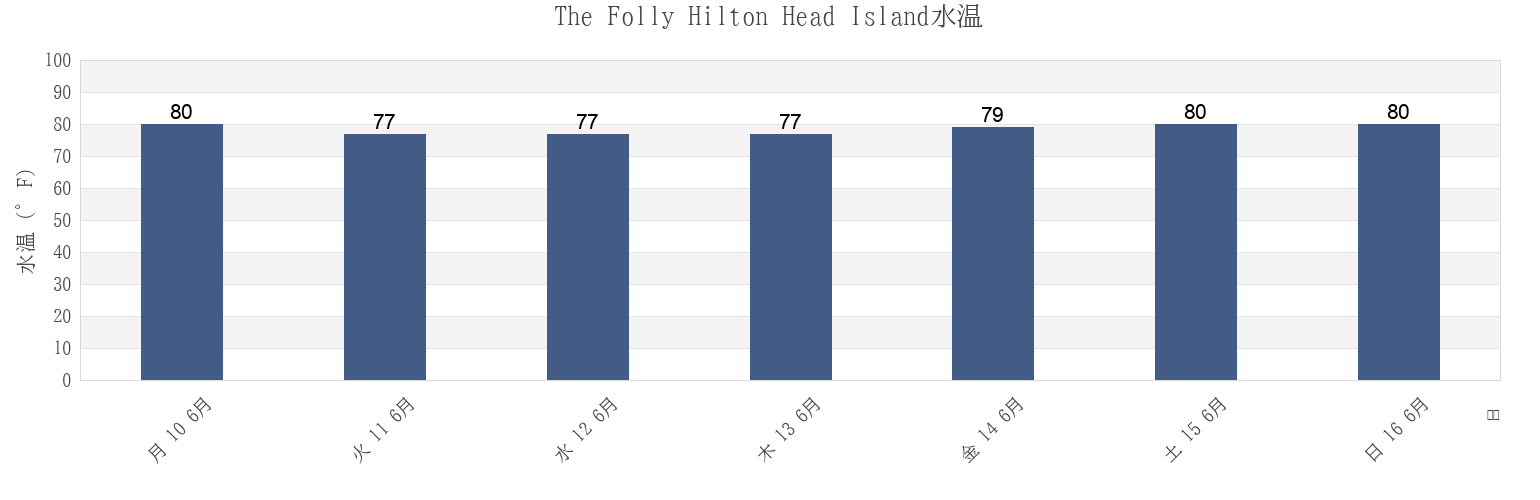 今週のThe Folly Hilton Head Island, Beaufort County, South Carolina, United Statesの水温