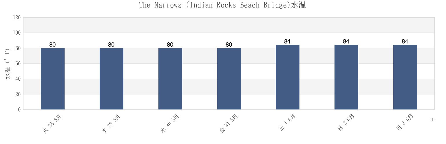今週のThe Narrows (Indian Rocks Beach Bridge), Pinellas County, Florida, United Statesの水温