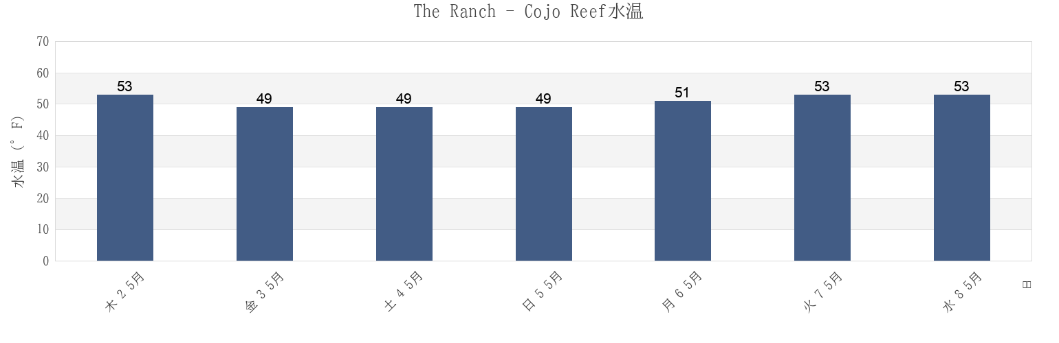 今週のThe Ranch - Cojo Reef, Santa Barbara County, California, United Statesの水温