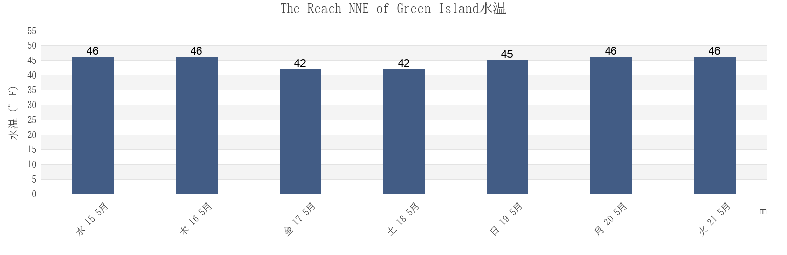 今週のThe Reach NNE of Green Island, Knox County, Maine, United Statesの水温