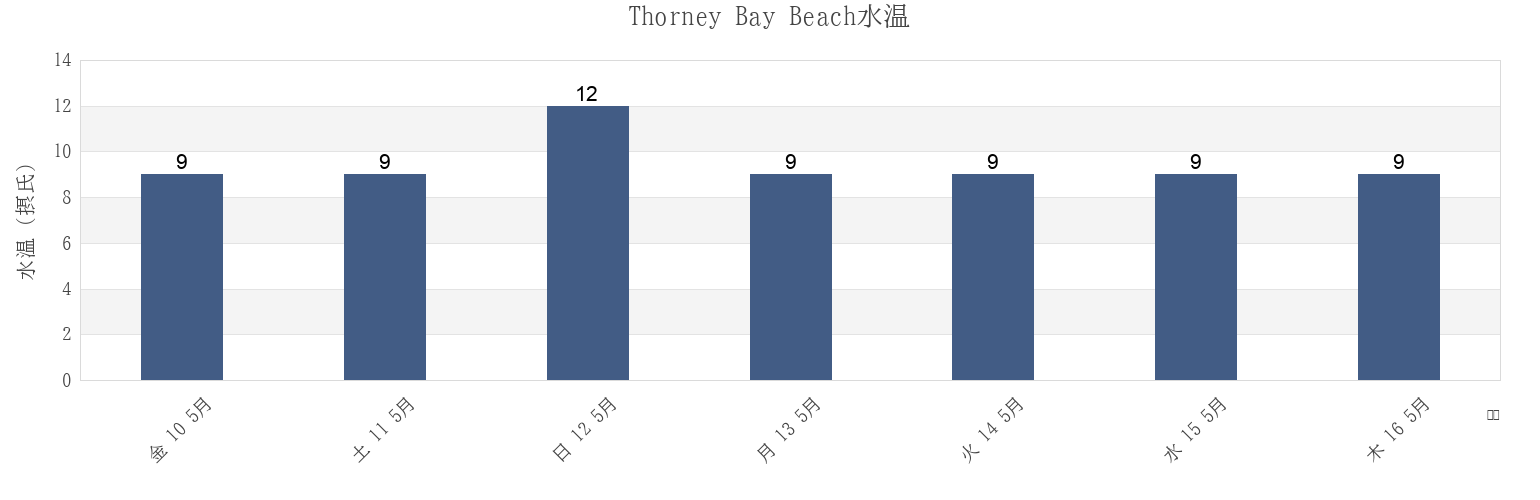 今週のThorney Bay Beach, Southend-on-Sea, England, United Kingdomの水温