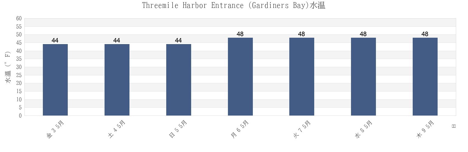 今週のThreemile Harbor Entrance (Gardiners Bay), Suffolk County, New York, United Statesの水温