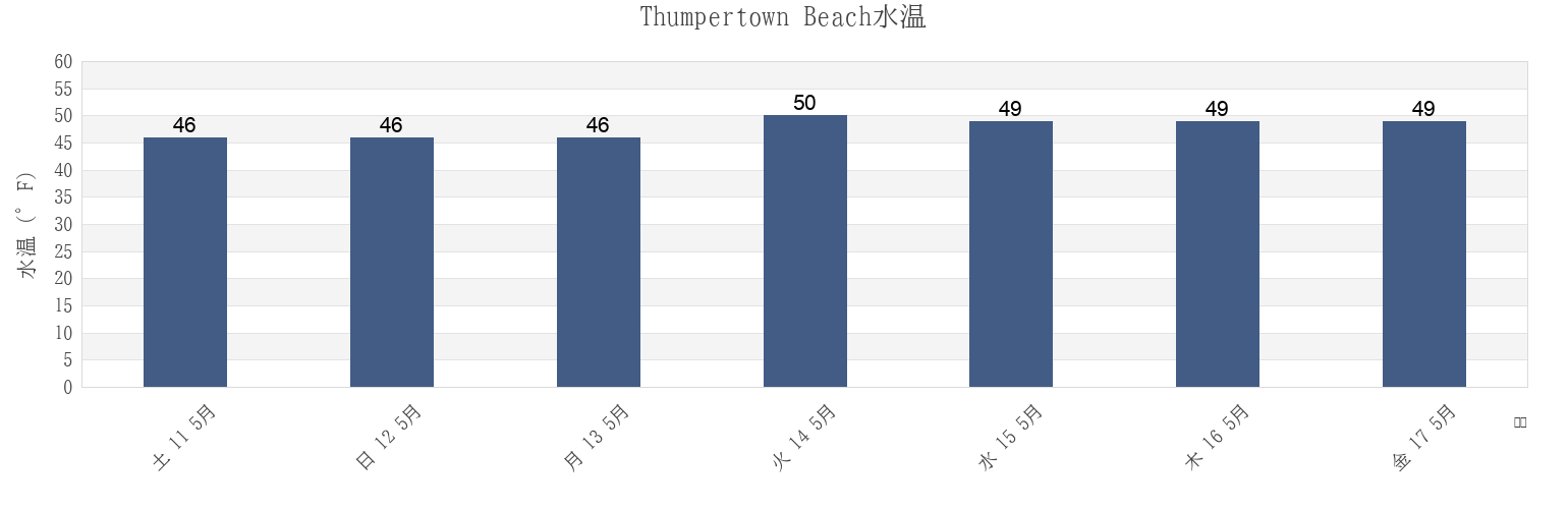 今週のThumpertown Beach, Barnstable County, Massachusetts, United Statesの水温