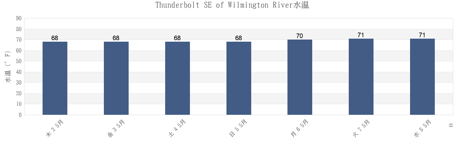 今週のThunderbolt SE of Wilmington River, Chatham County, Georgia, United Statesの水温