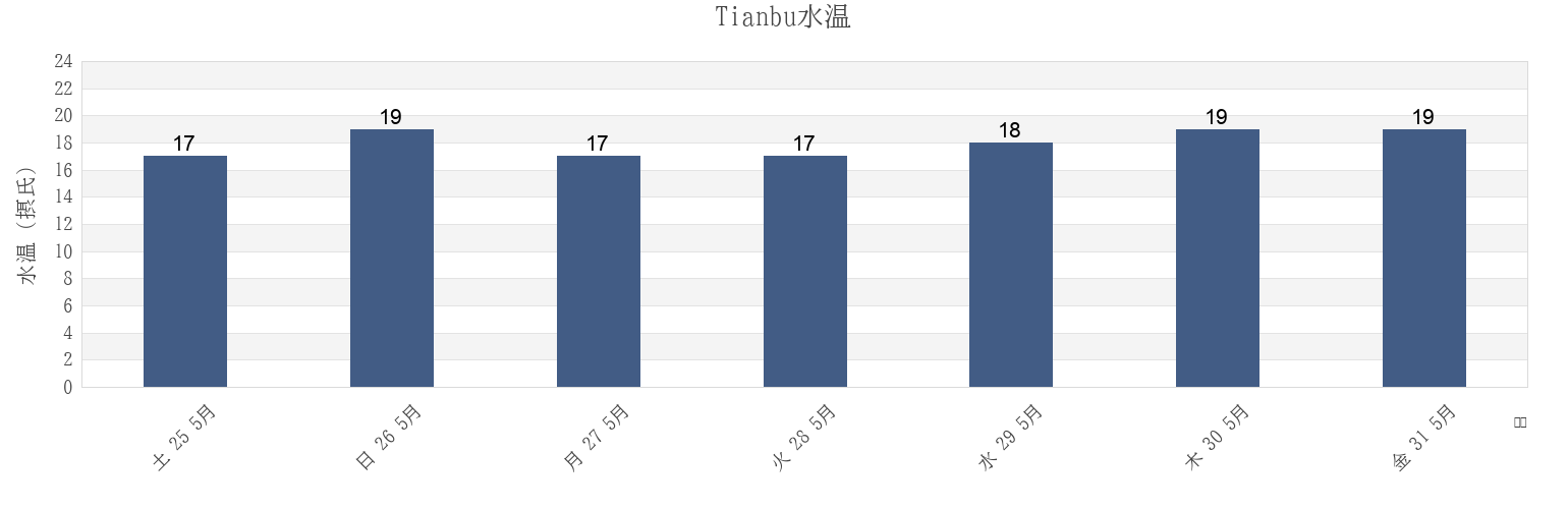 今週のTianbu, Jiangsu, Chinaの水温