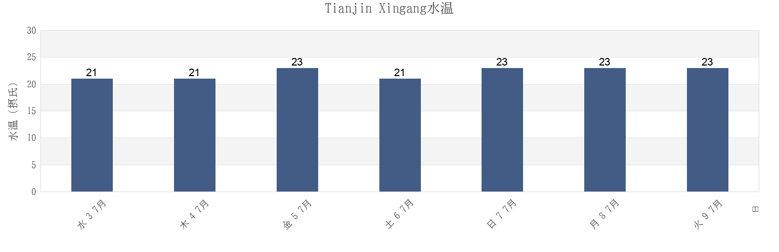 今週のTianjin Xingang, Tianjin, Chinaの水温