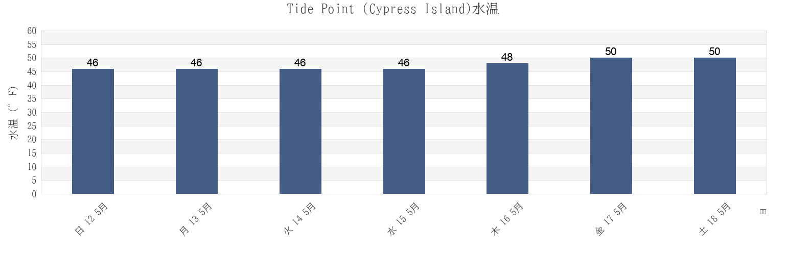 今週のTide Point (Cypress Island), San Juan County, Washington, United Statesの水温