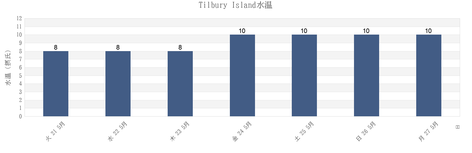 今週のTilbury Island, British Columbia, Canadaの水温