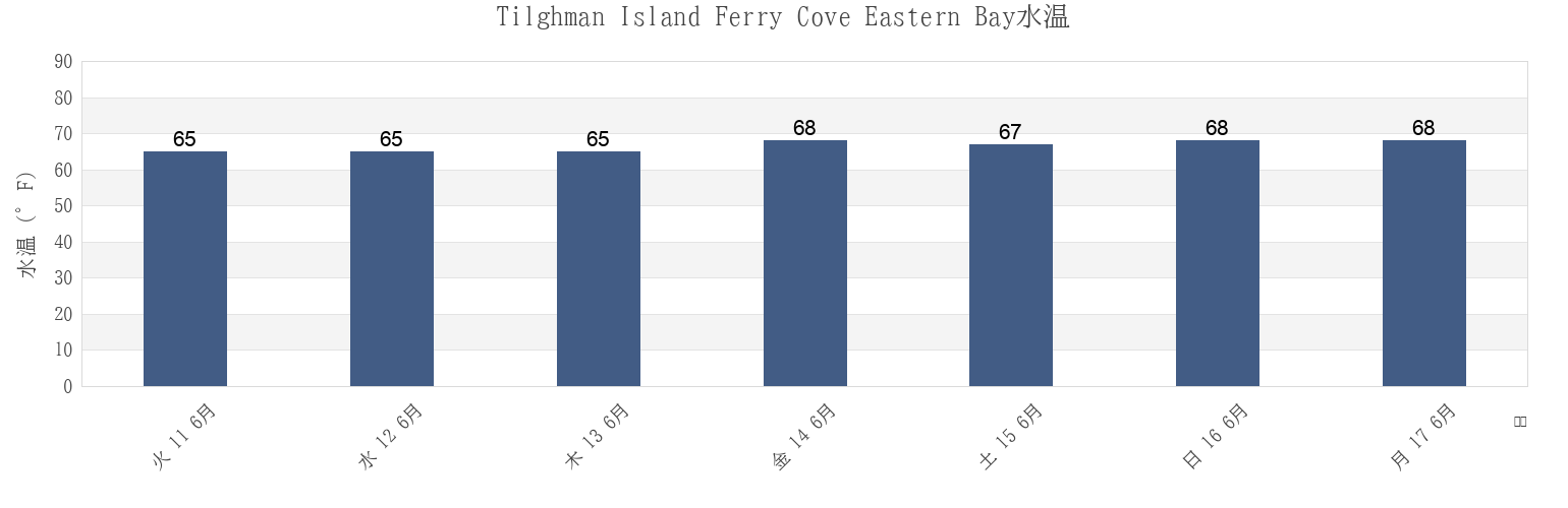 今週のTilghman Island Ferry Cove Eastern Bay, Talbot County, Maryland, United Statesの水温