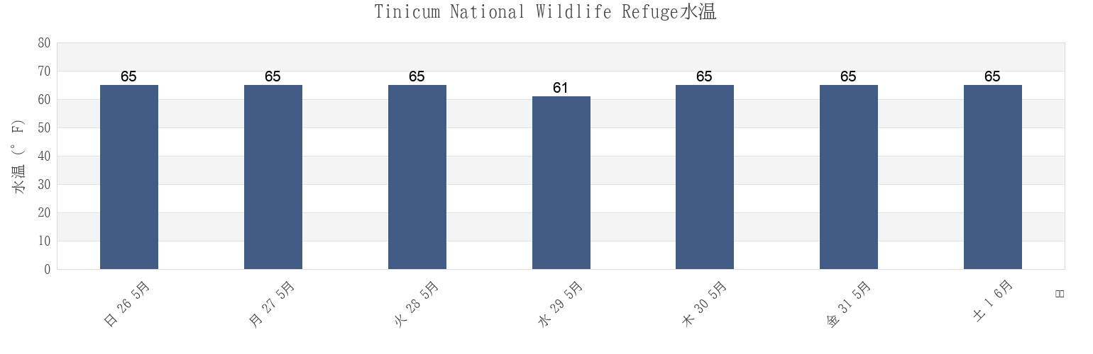 今週のTinicum National Wildlife Refuge, Delaware County, Pennsylvania, United Statesの水温
