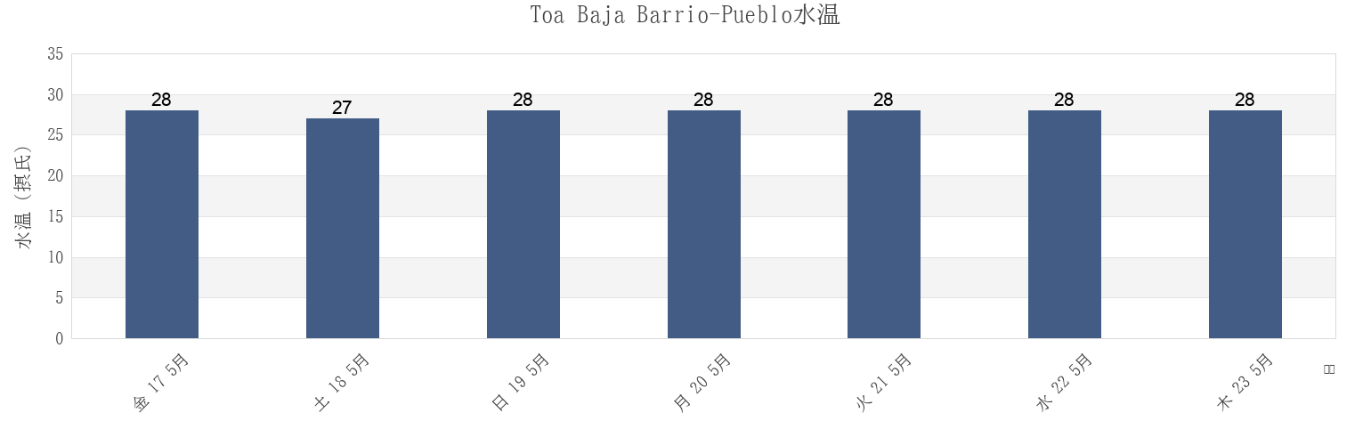 今週のToa Baja Barrio-Pueblo, Toa Baja, Puerto Ricoの水温