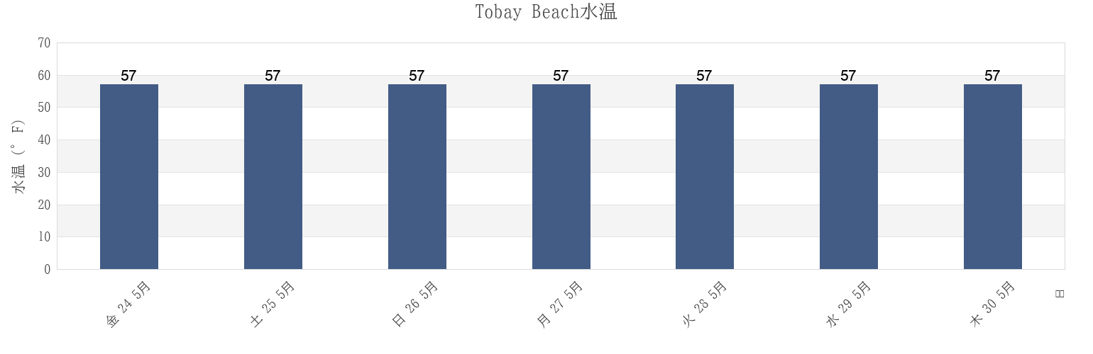今週のTobay Beach, Nassau County, New York, United Statesの水温
