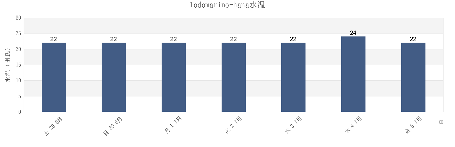 今週のTodomarino-hana, Japanの水温